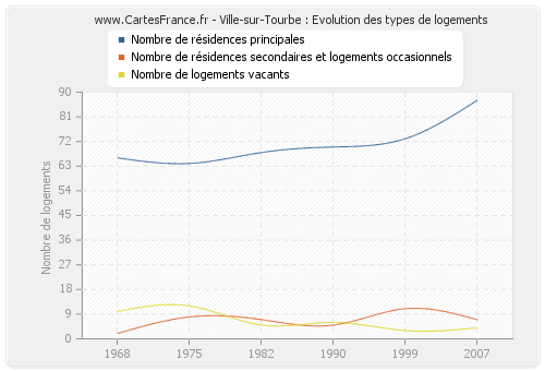 Ville-sur-Tourbe : Evolution des types de logements