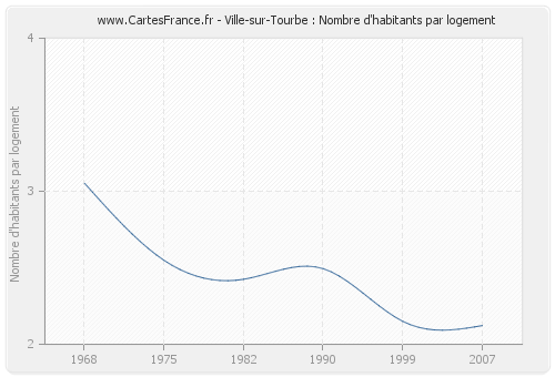 Ville-sur-Tourbe : Nombre d'habitants par logement