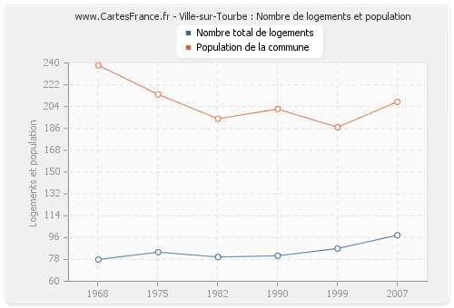 Ville-sur-Tourbe : Nombre de logements et population