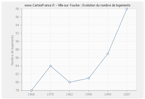 Ville-sur-Tourbe : Evolution du nombre de logements