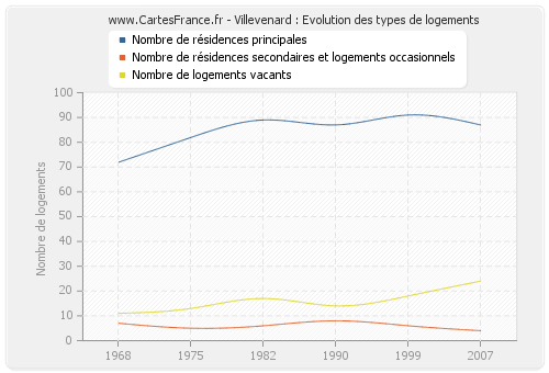 Villevenard : Evolution des types de logements