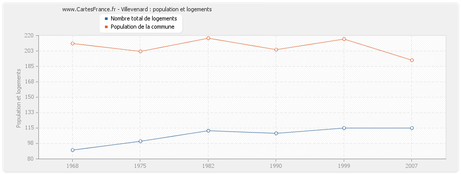 Villevenard : population et logements