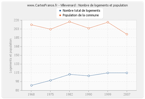 Villevenard : Nombre de logements et population