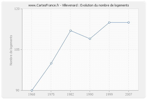 Villevenard : Evolution du nombre de logements