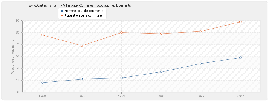 Villiers-aux-Corneilles : population et logements