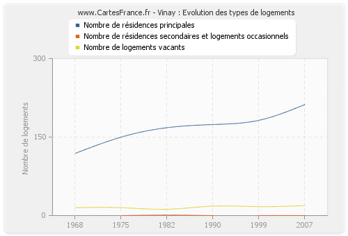 Vinay : Evolution des types de logements