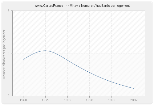 Vinay : Nombre d'habitants par logement