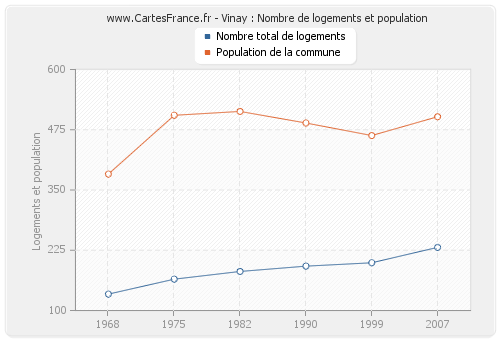 Vinay : Nombre de logements et population