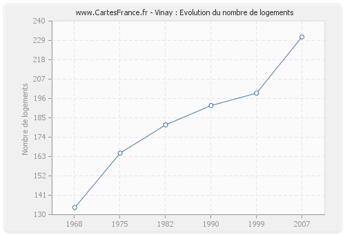 Vinay : Evolution du nombre de logements