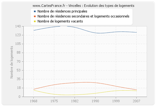 Vincelles : Evolution des types de logements