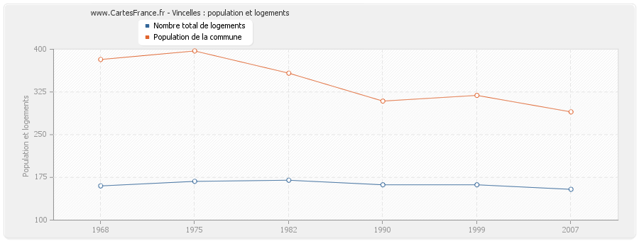 Vincelles : population et logements