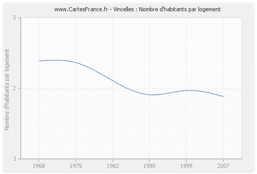 Vincelles : Nombre d'habitants par logement