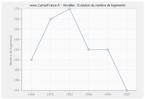 Vincelles : Evolution du nombre de logements