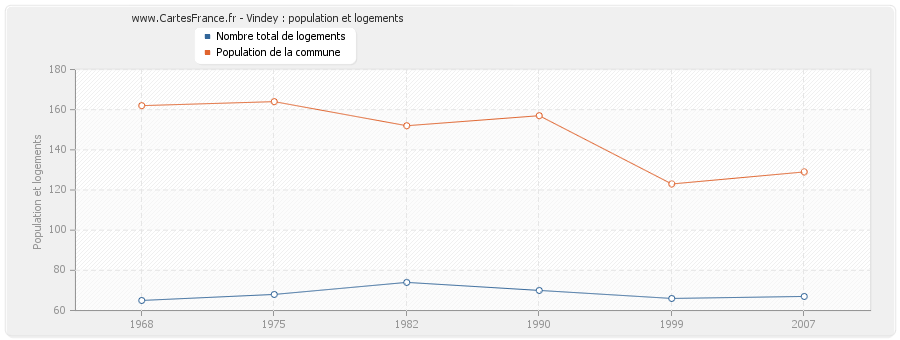 Vindey : population et logements