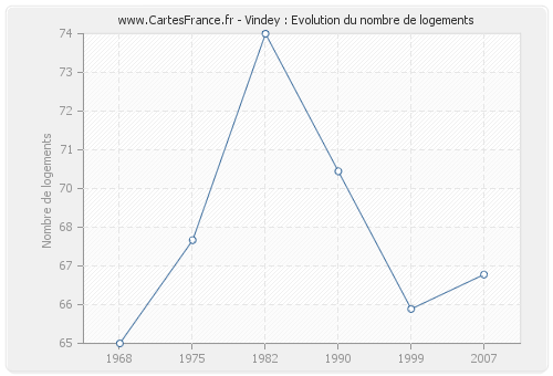 Vindey : Evolution du nombre de logements