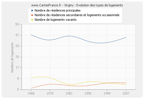 Virginy : Evolution des types de logements