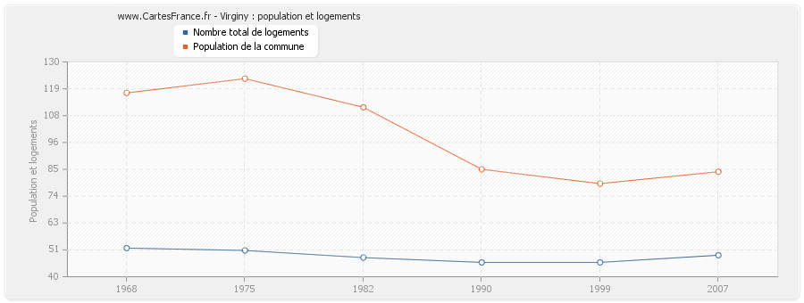 Virginy : population et logements