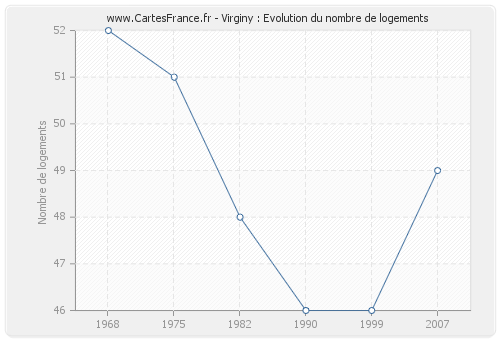 Virginy : Evolution du nombre de logements