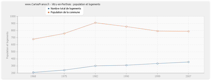 Vitry-en-Perthois : population et logements