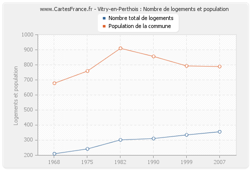 Vitry-en-Perthois : Nombre de logements et population