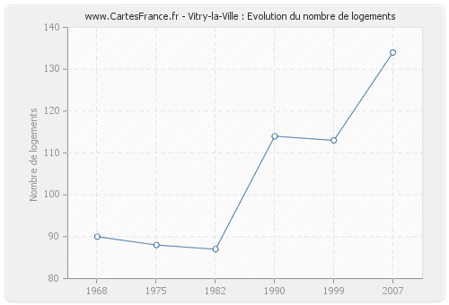 Vitry-la-Ville : Evolution du nombre de logements