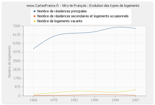 Vitry-le-François : Evolution des types de logements