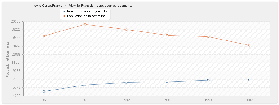 Vitry-le-François : population et logements