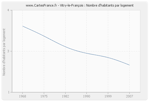 Vitry-le-François : Nombre d'habitants par logement