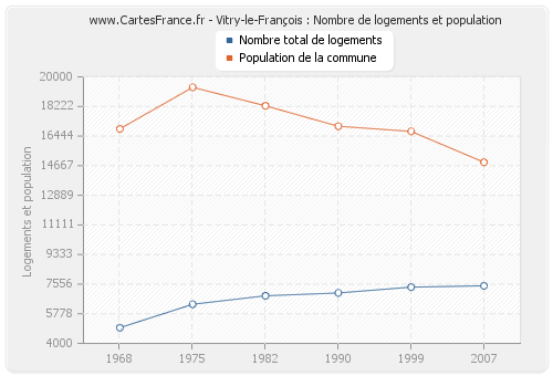 Vitry-le-François : Nombre de logements et population