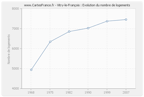 Vitry-le-François : Evolution du nombre de logements