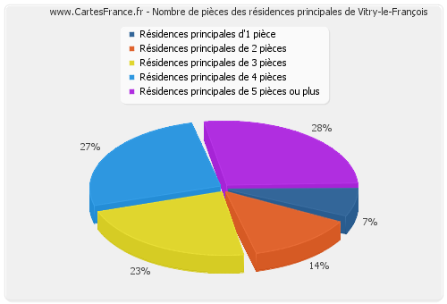 Nombre de pièces des résidences principales de Vitry-le-François