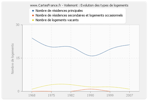 Voilemont : Evolution des types de logements