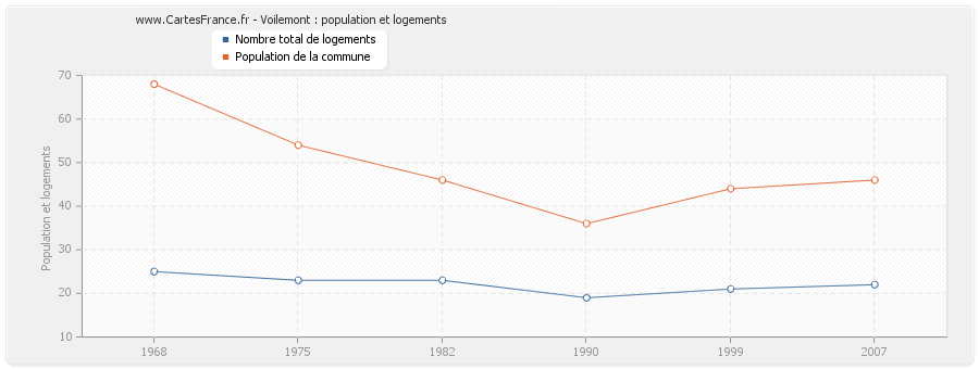 Voilemont : population et logements