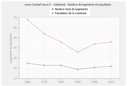 Voilemont : Nombre de logements et population