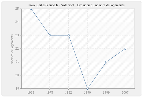 Voilemont : Evolution du nombre de logements