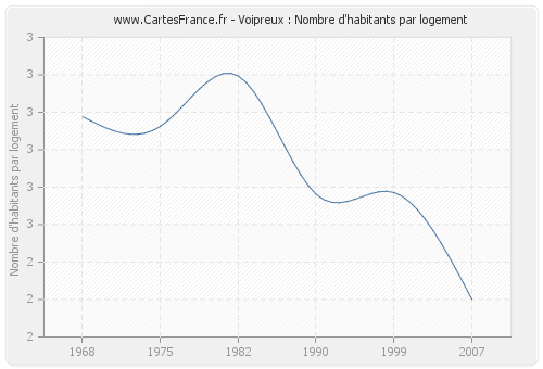 Voipreux : Nombre d'habitants par logement