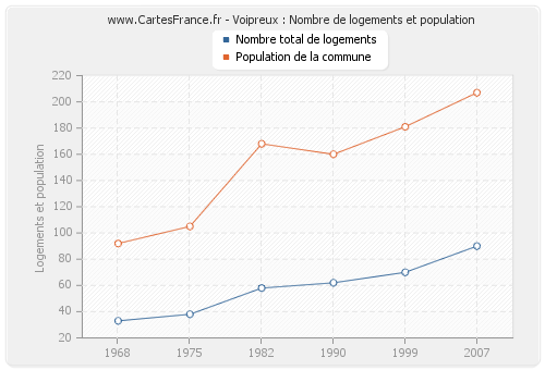 Voipreux : Nombre de logements et population