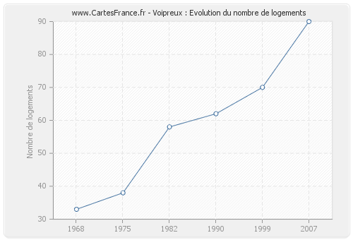 Voipreux : Evolution du nombre de logements