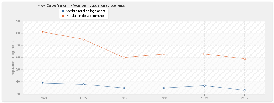 Vouarces : population et logements