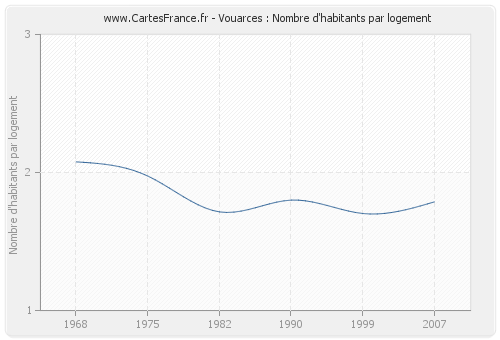 Vouarces : Nombre d'habitants par logement