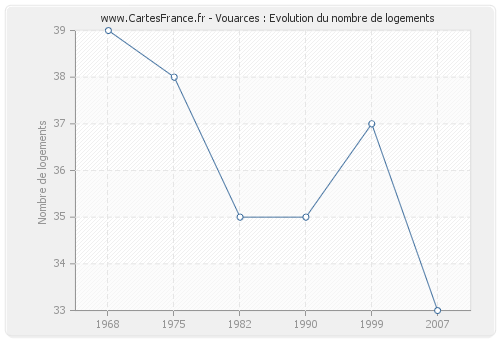 Vouarces : Evolution du nombre de logements