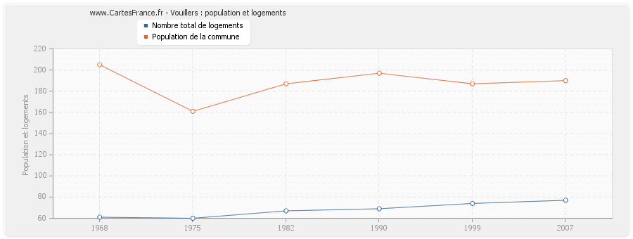 Vouillers : population et logements