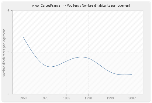 Vouillers : Nombre d'habitants par logement