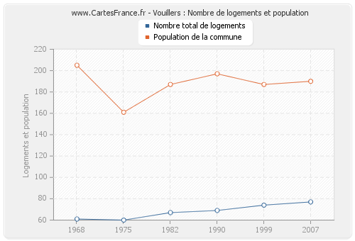 Vouillers : Nombre de logements et population