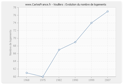 Vouillers : Evolution du nombre de logements