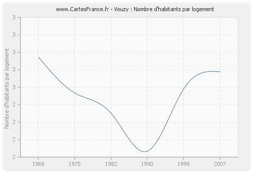 Vouzy : Nombre d'habitants par logement