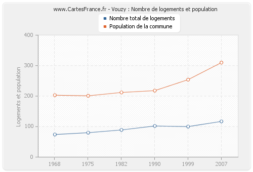 Vouzy : Nombre de logements et population