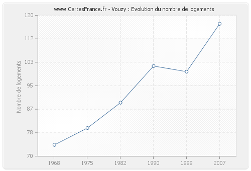 Vouzy : Evolution du nombre de logements