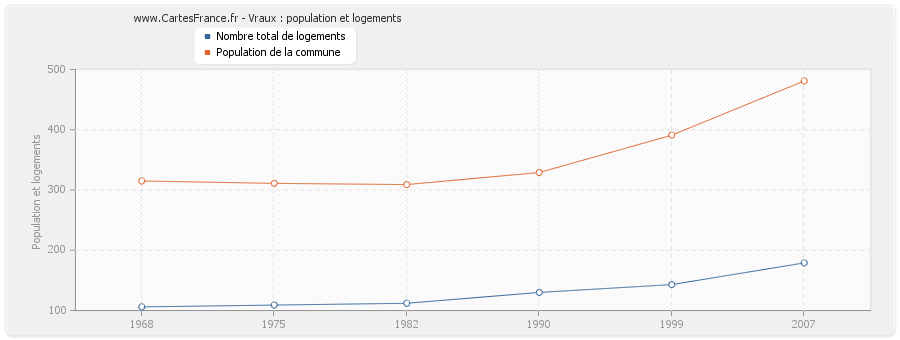 Vraux : population et logements