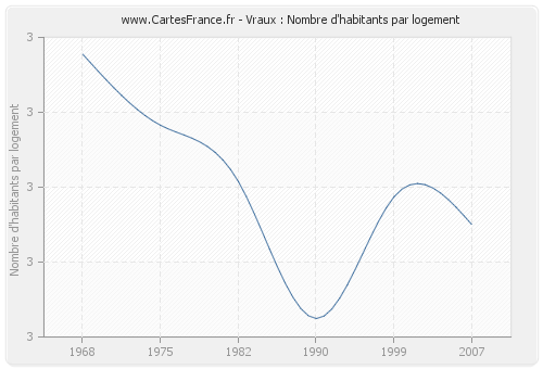 Vraux : Nombre d'habitants par logement